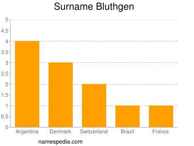 Surname Bluthgen