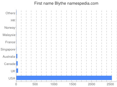 Given name Blythe