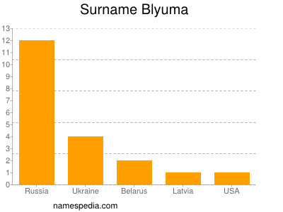 Surname Blyuma
