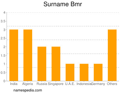 Surname Bmr