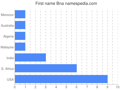 Given name Bna
