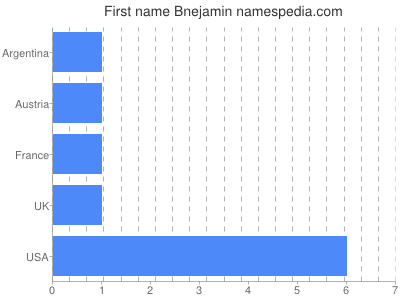 Given name Bnejamin