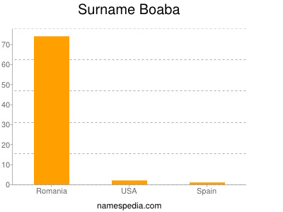 Surname Boaba