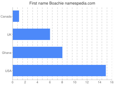 Given name Boachie