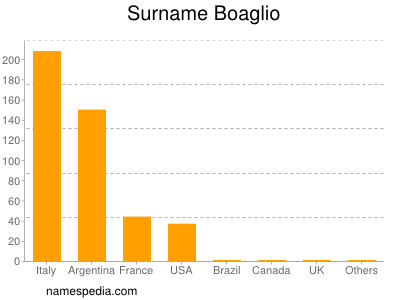 Surname Boaglio