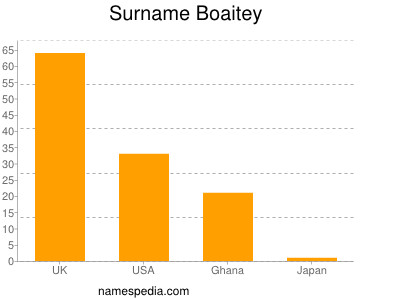 Surname Boaitey