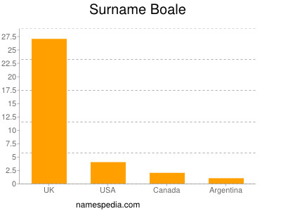 Surname Boale