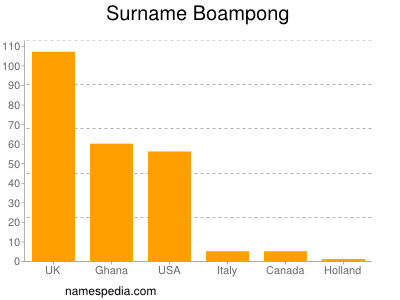 Surname Boampong