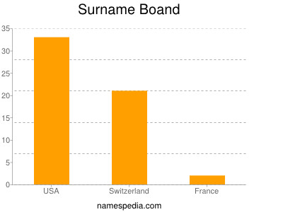 Surname Boand