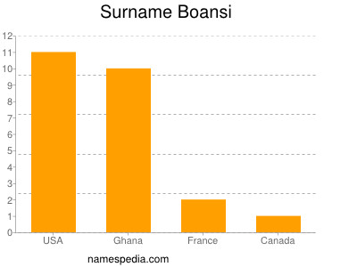 Surname Boansi