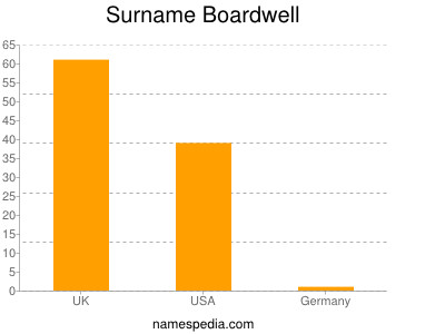 Surname Boardwell