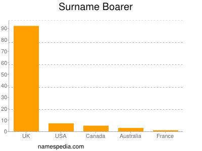 Surname Boarer