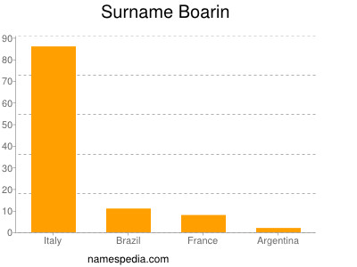 Surname Boarin