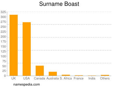 Surname Boast