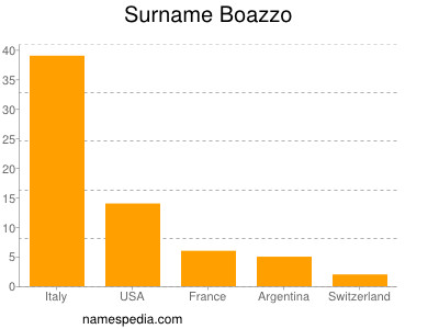 Surname Boazzo