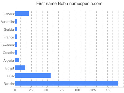 Given name Boba