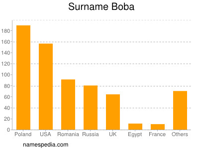 Surname Boba