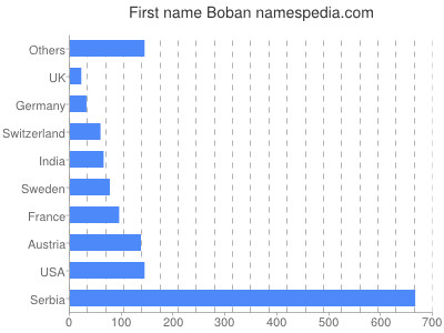 Given name Boban