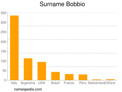 Surname Bobbio