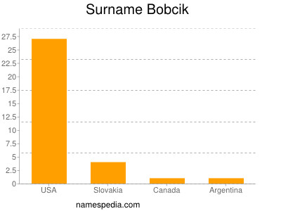 Surname Bobcik