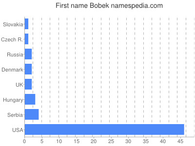 Given name Bobek