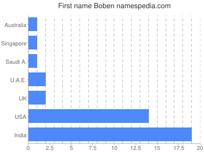 Given name Boben