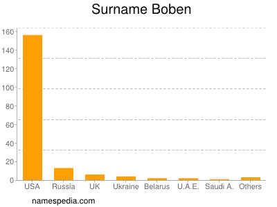 Surname Boben