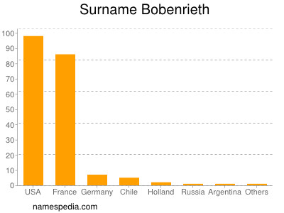 Surname Bobenrieth