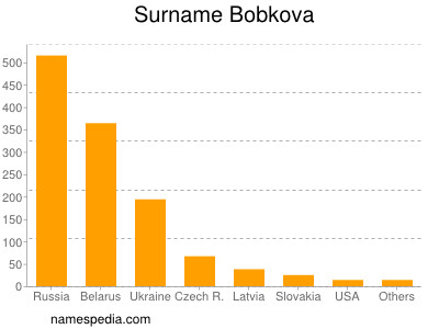 Surname Bobkova