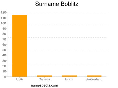 Surname Boblitz