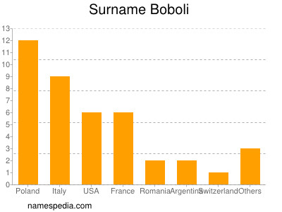 Surname Boboli