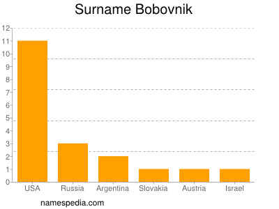 Surname Bobovnik