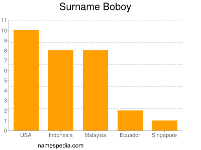 Surname Boboy