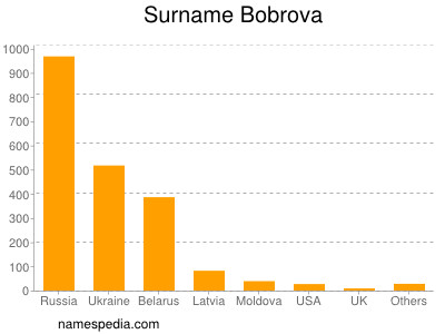 Surname Bobrova