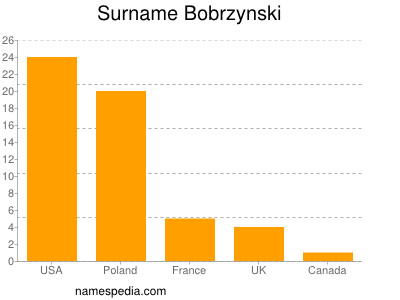 Surname Bobrzynski