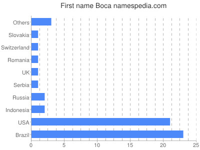 Given name Boca