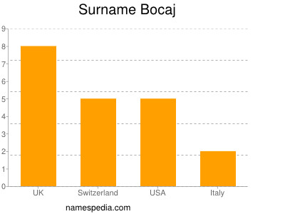 Surname Bocaj