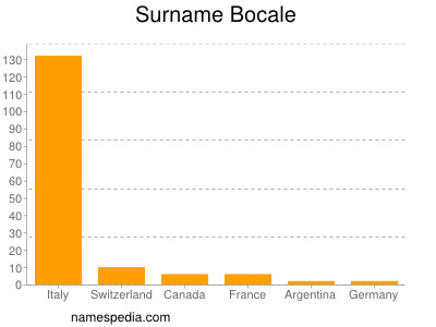 Surname Bocale