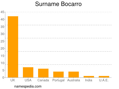 Surname Bocarro