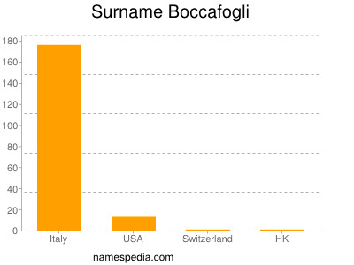 Surname Boccafogli