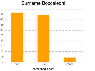 Surname Boccaleoni