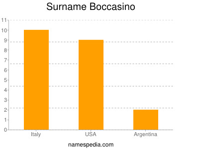 Surname Boccasino