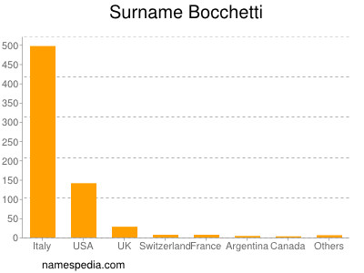 Surname Bocchetti