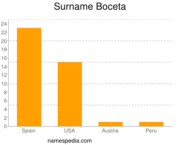 Surname Boceta