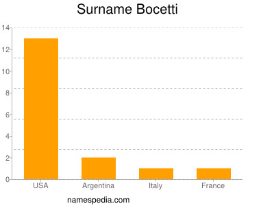 Surname Bocetti