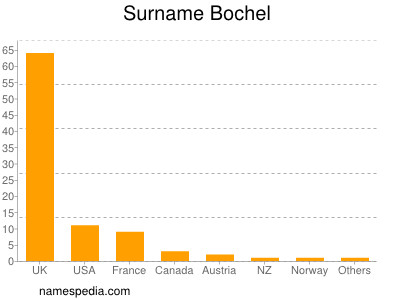 Surname Bochel