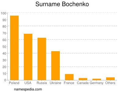 Surname Bochenko