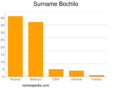 Surname Bochilo
