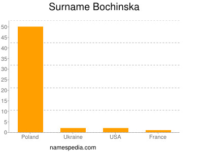 Surname Bochinska