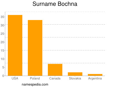 Surname Bochna